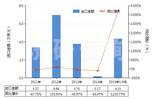 2011-2015年9月中國硫鎂礬礦及瀉鹽礦(天然硫酸鎂)(HS25302000)進(jìn)口總額及增速統(tǒng)計(jì)